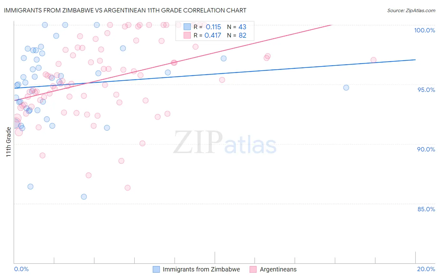 Immigrants from Zimbabwe vs Argentinean 11th Grade