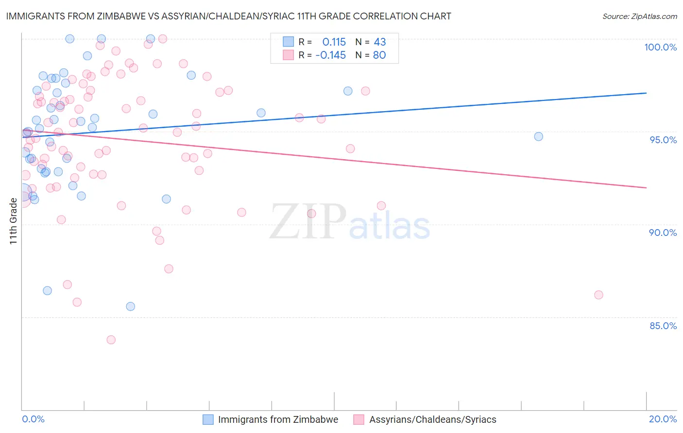 Immigrants from Zimbabwe vs Assyrian/Chaldean/Syriac 11th Grade