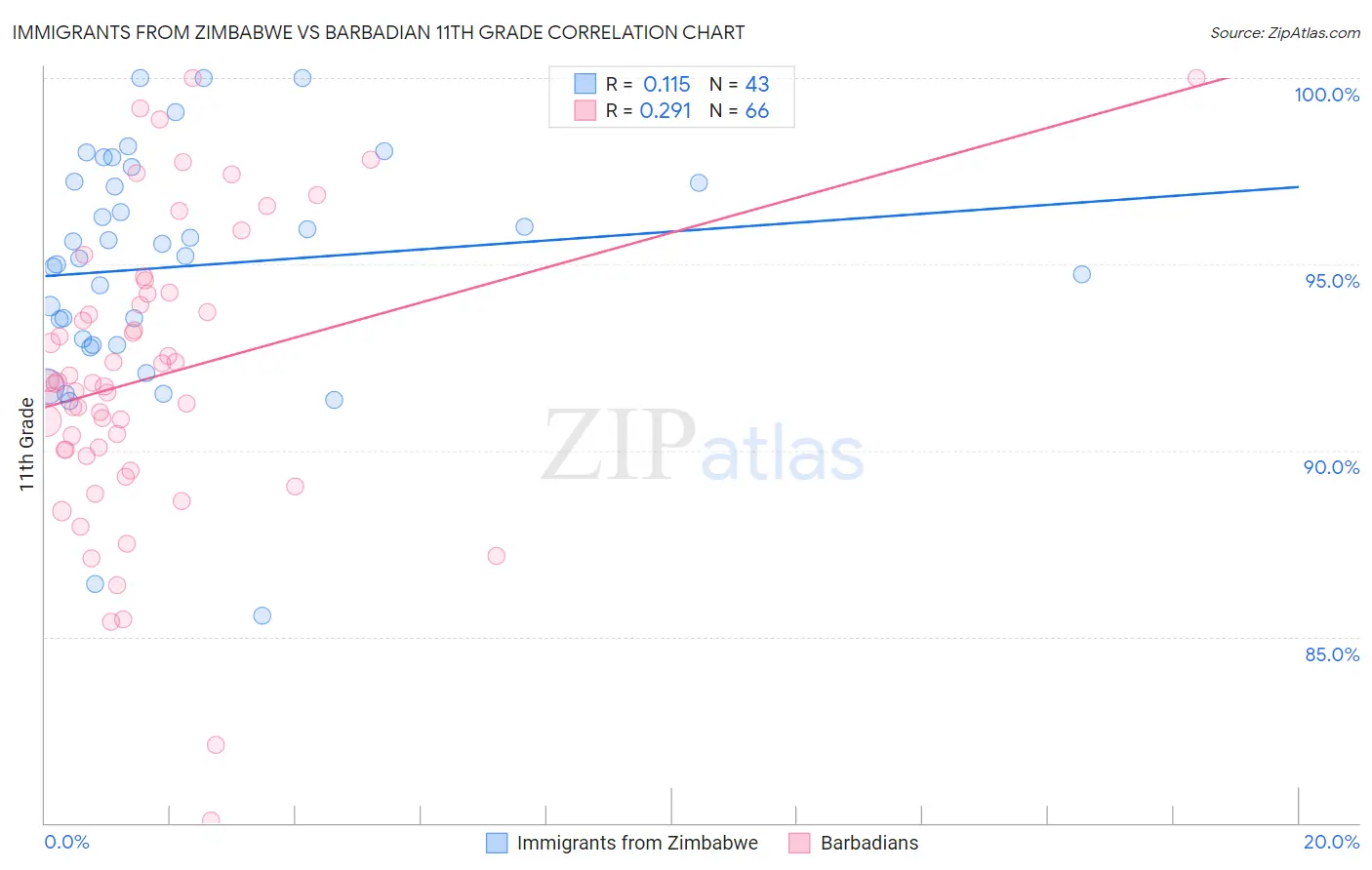 Immigrants from Zimbabwe vs Barbadian 11th Grade