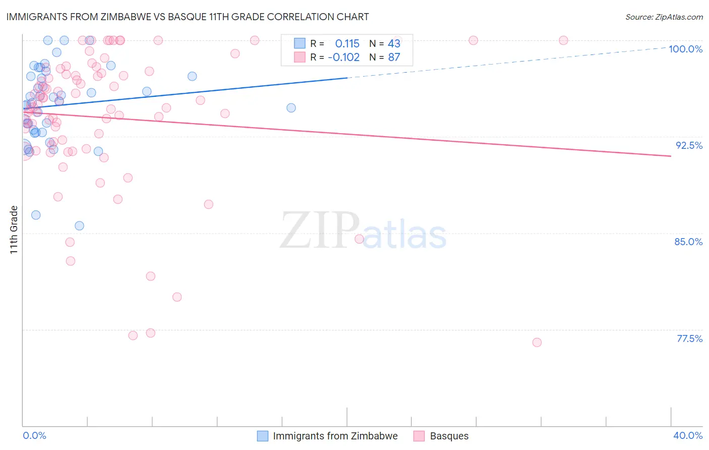 Immigrants from Zimbabwe vs Basque 11th Grade