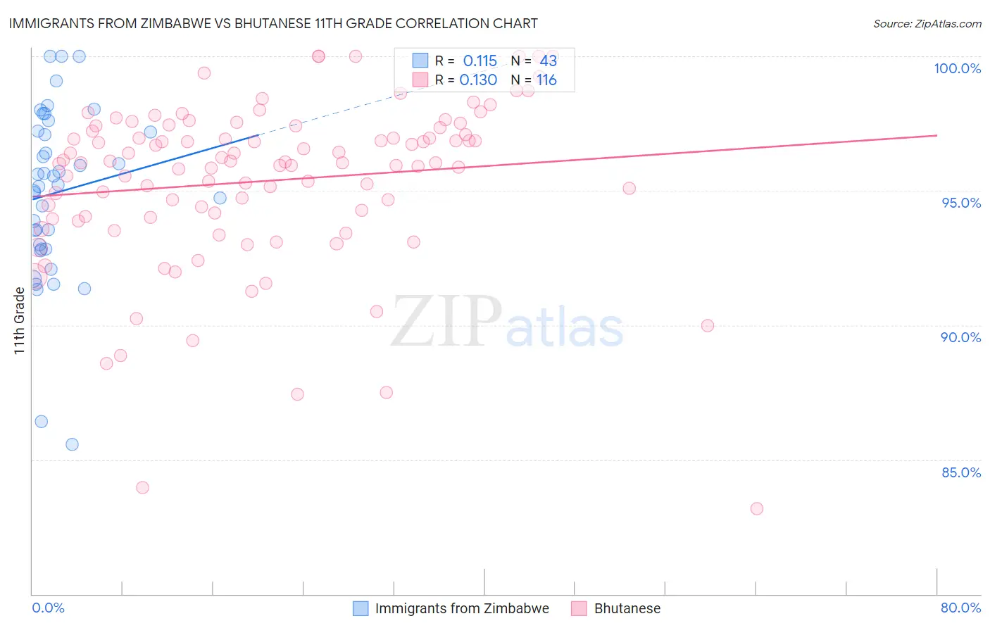 Immigrants from Zimbabwe vs Bhutanese 11th Grade