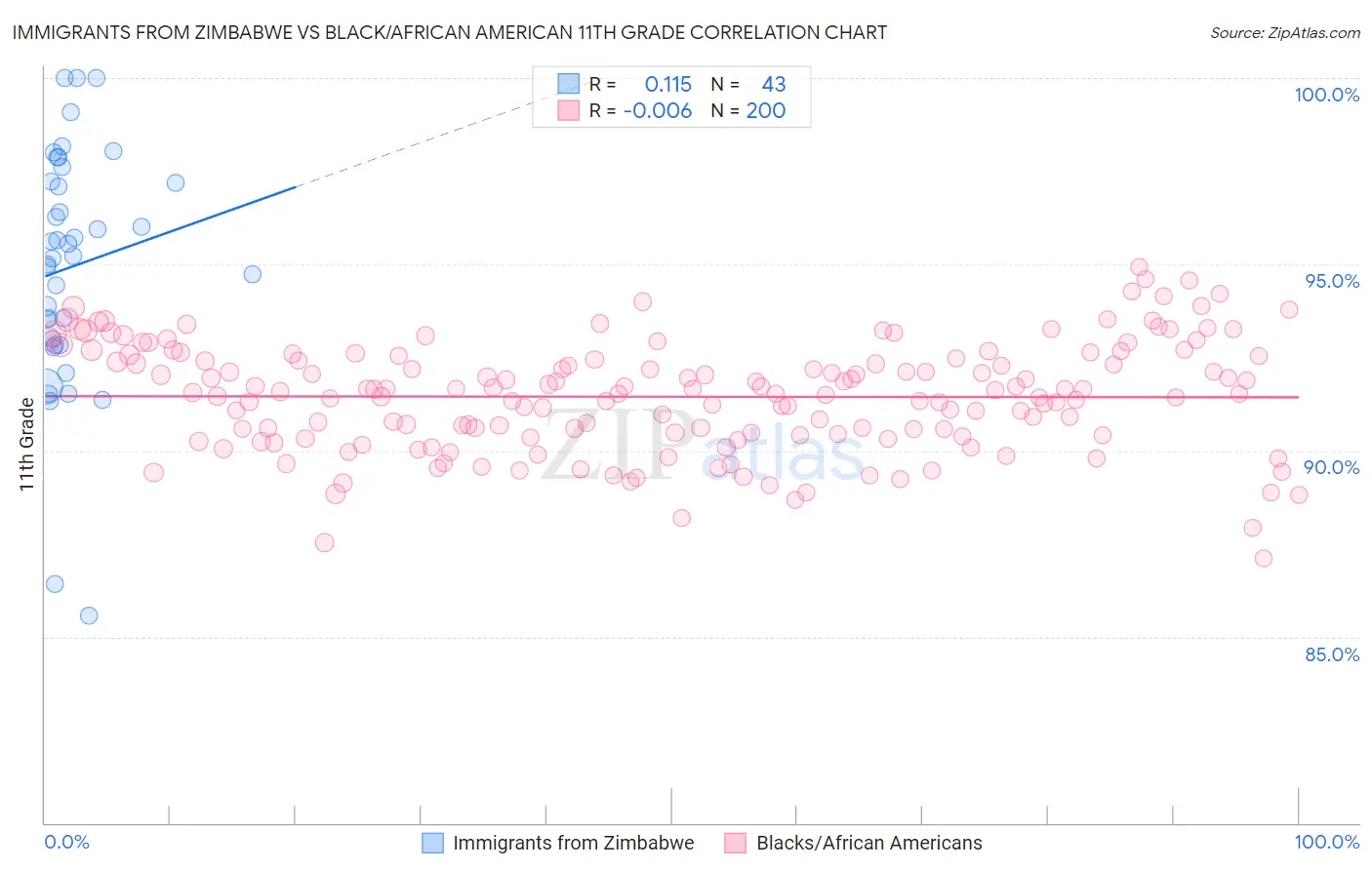 Immigrants from Zimbabwe vs Black/African American 11th Grade