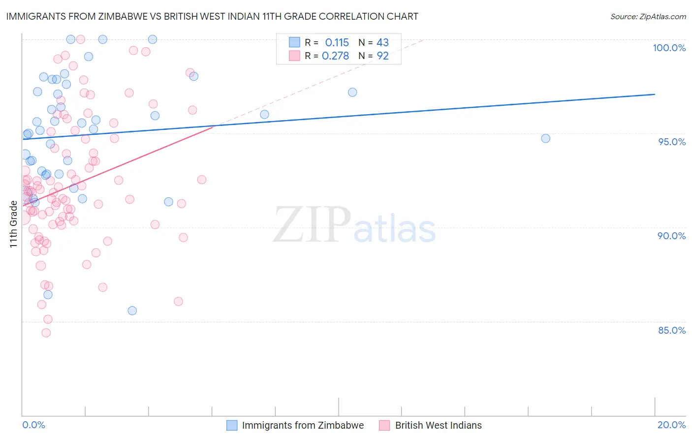 Immigrants from Zimbabwe vs British West Indian 11th Grade