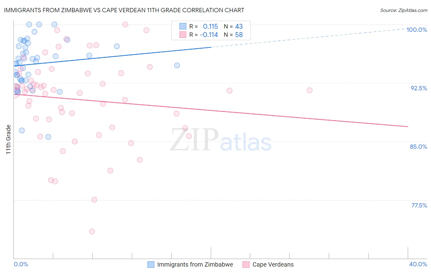 Immigrants from Zimbabwe vs Cape Verdean 11th Grade