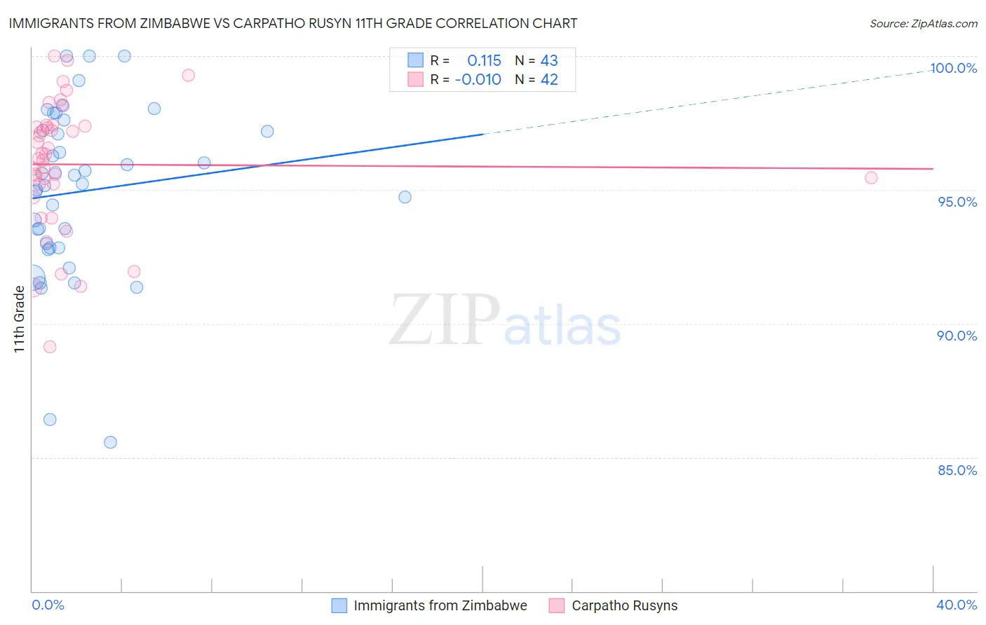 Immigrants from Zimbabwe vs Carpatho Rusyn 11th Grade