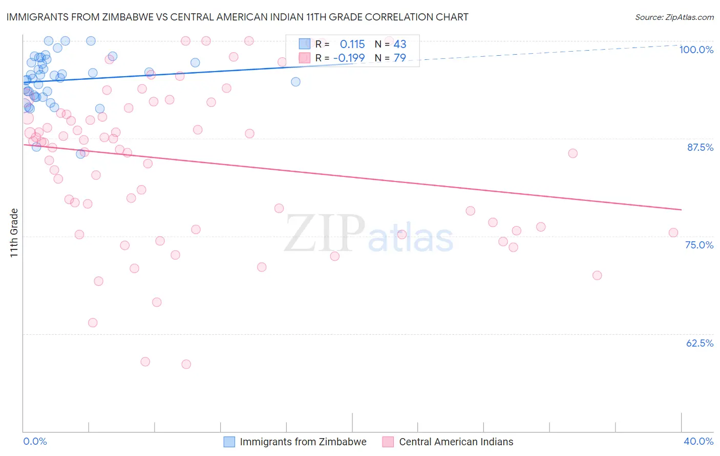 Immigrants from Zimbabwe vs Central American Indian 11th Grade