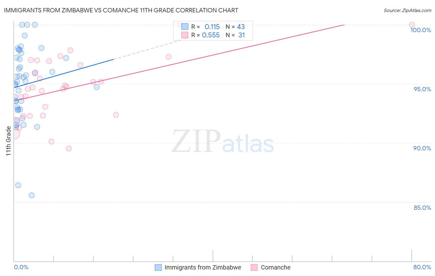 Immigrants from Zimbabwe vs Comanche 11th Grade