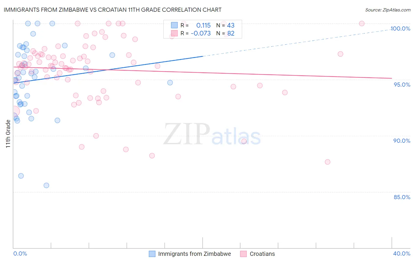Immigrants from Zimbabwe vs Croatian 11th Grade