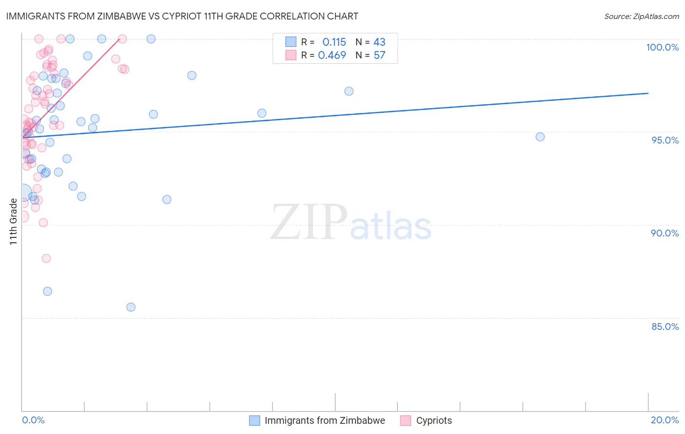 Immigrants from Zimbabwe vs Cypriot 11th Grade