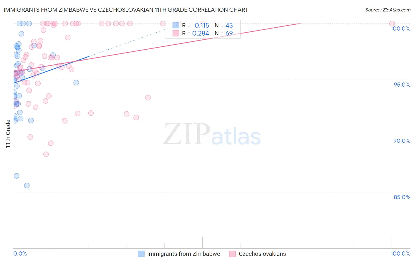 Immigrants from Zimbabwe vs Czechoslovakian 11th Grade