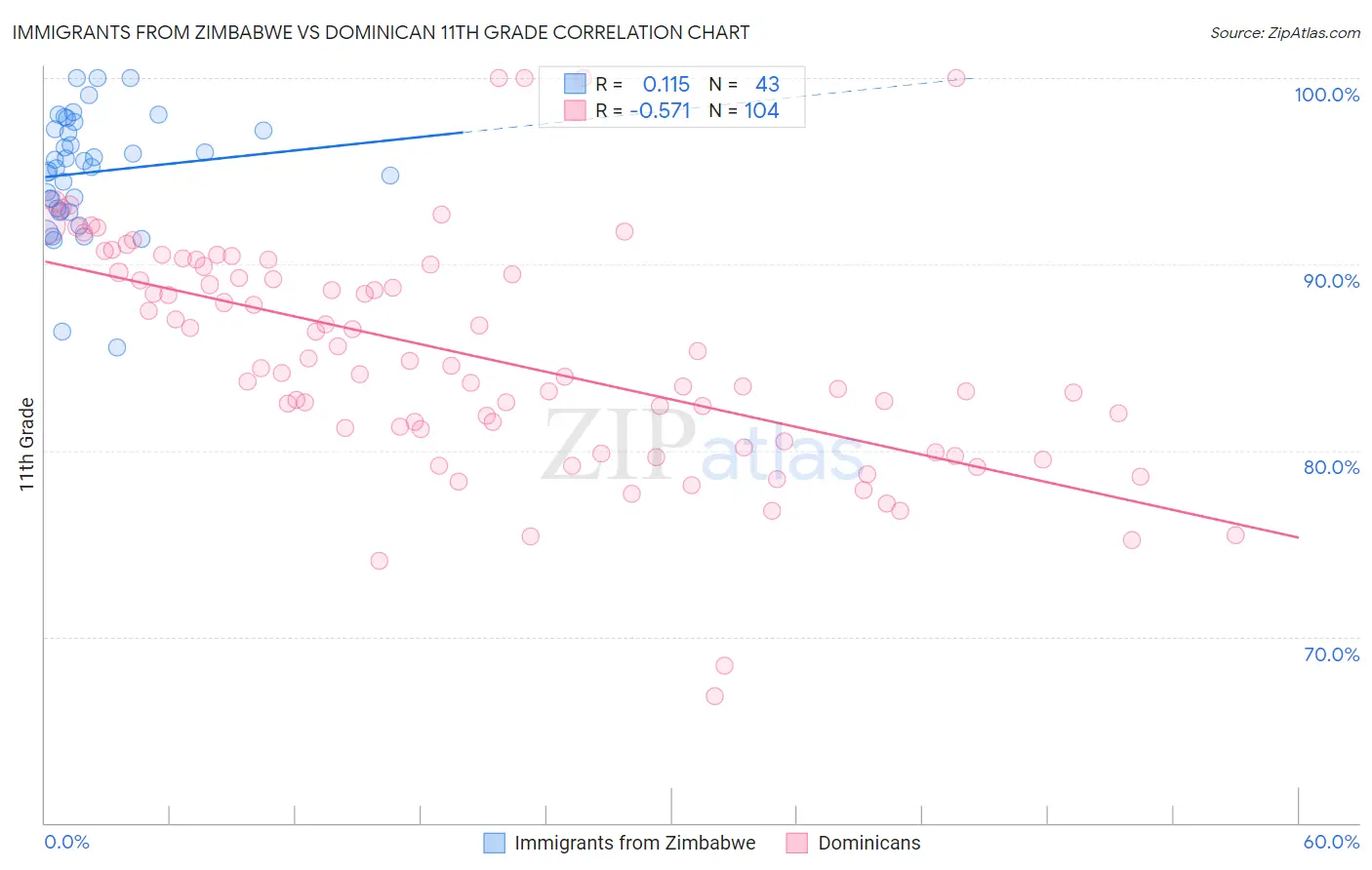 Immigrants from Zimbabwe vs Dominican 11th Grade