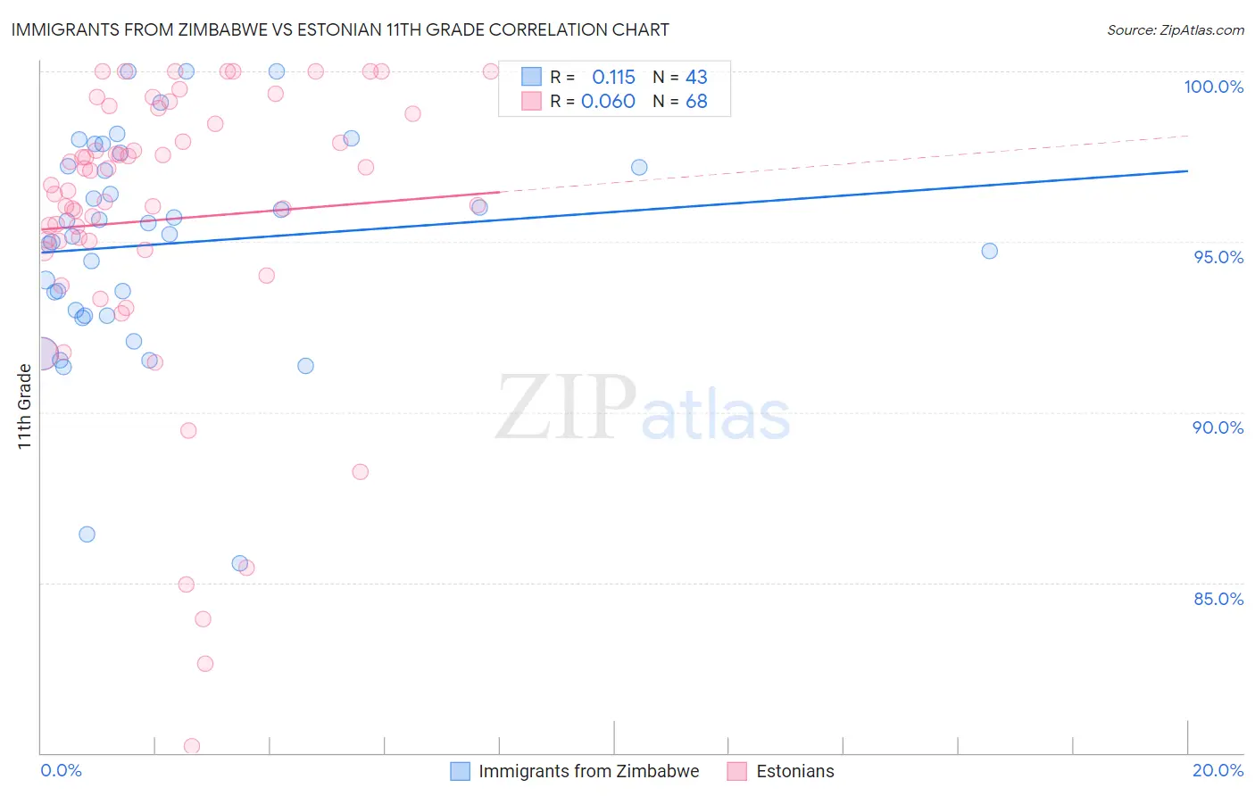 Immigrants from Zimbabwe vs Estonian 11th Grade