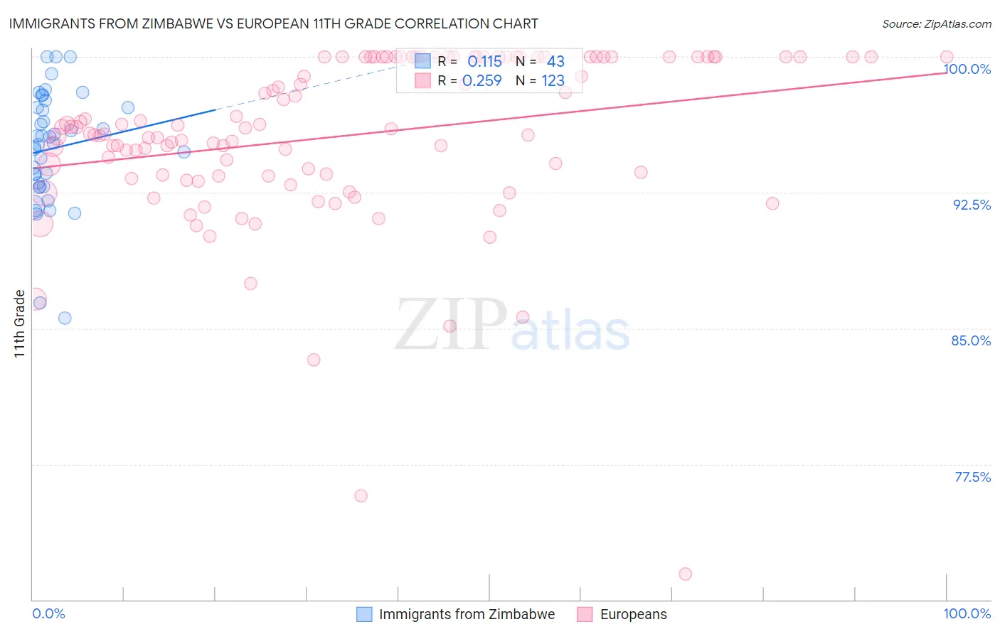 Immigrants from Zimbabwe vs European 11th Grade