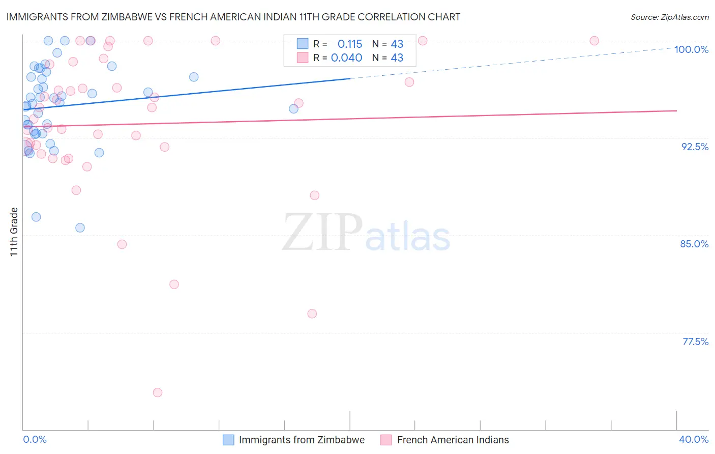 Immigrants from Zimbabwe vs French American Indian 11th Grade