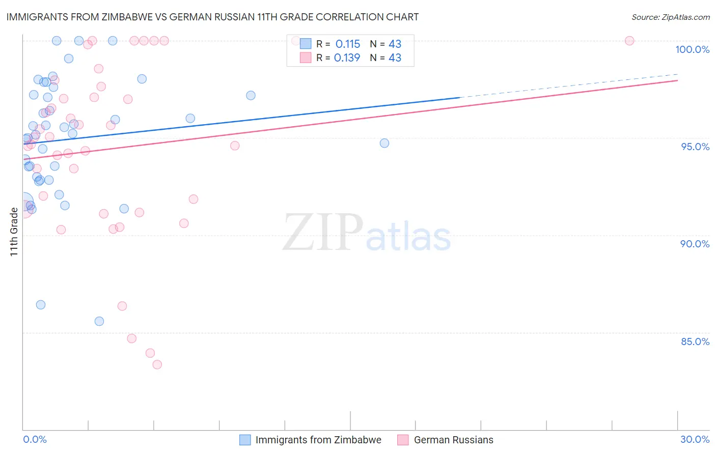 Immigrants from Zimbabwe vs German Russian 11th Grade