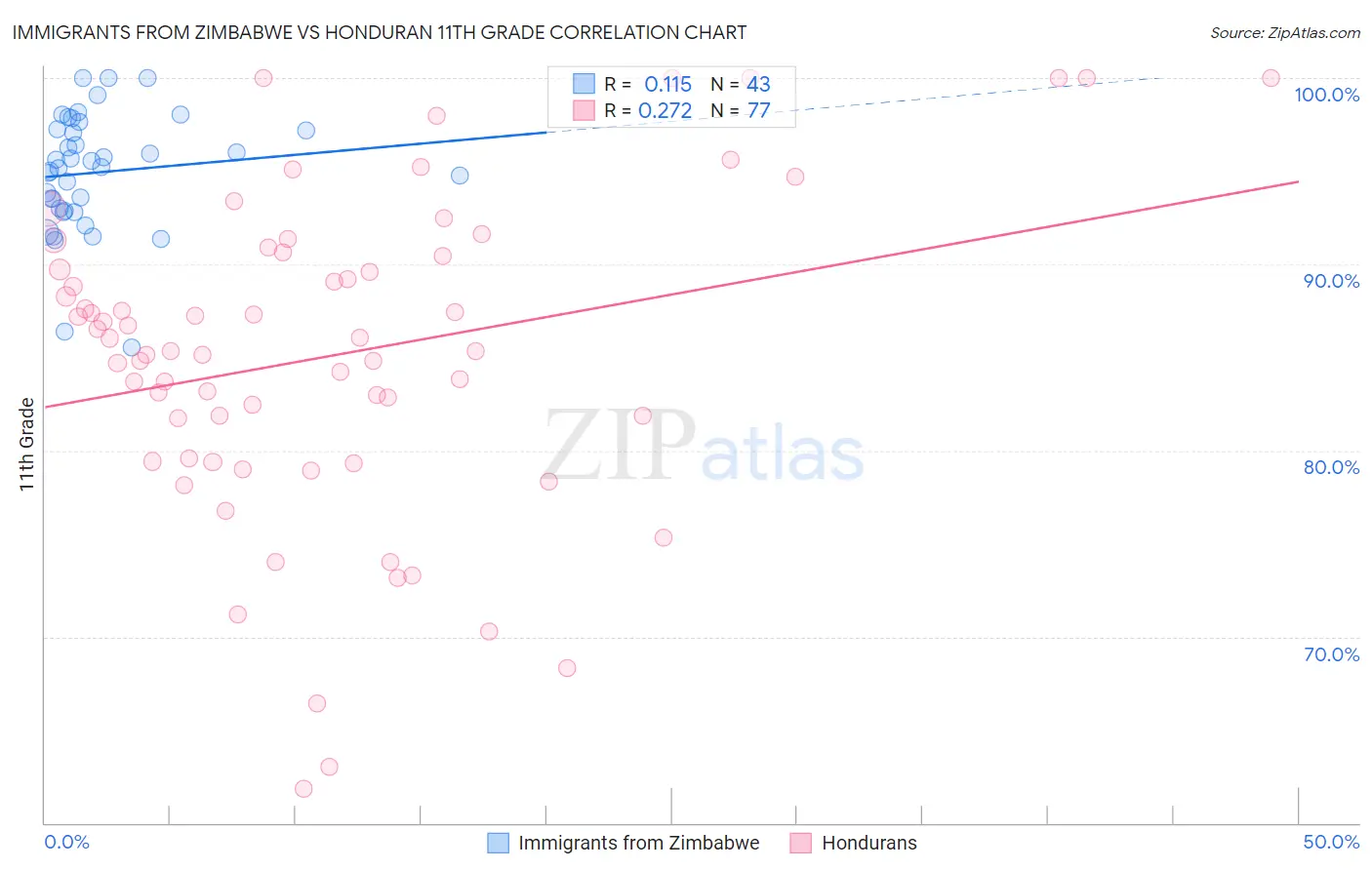 Immigrants from Zimbabwe vs Honduran 11th Grade