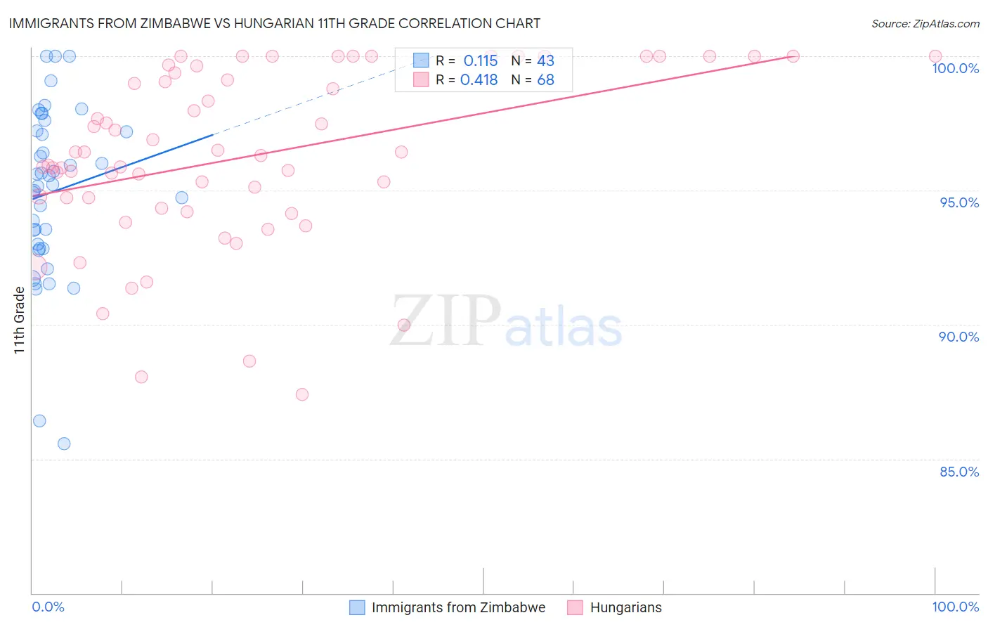 Immigrants from Zimbabwe vs Hungarian 11th Grade