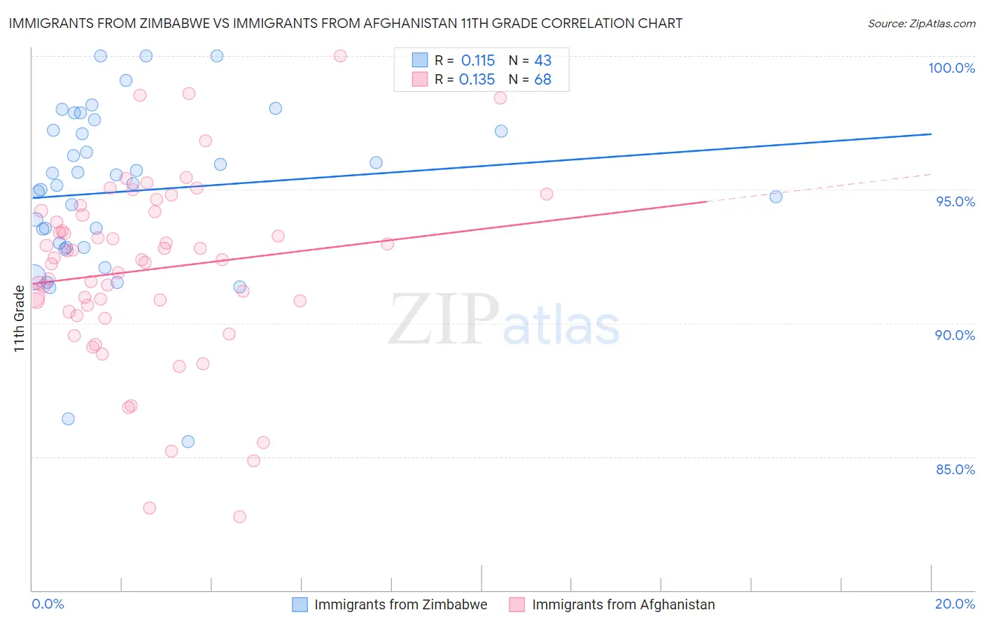 Immigrants from Zimbabwe vs Immigrants from Afghanistan 11th Grade