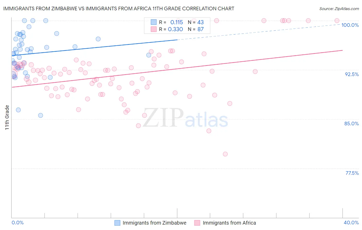 Immigrants from Zimbabwe vs Immigrants from Africa 11th Grade