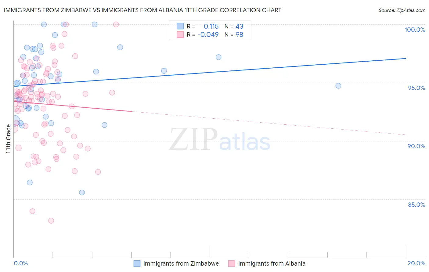 Immigrants from Zimbabwe vs Immigrants from Albania 11th Grade