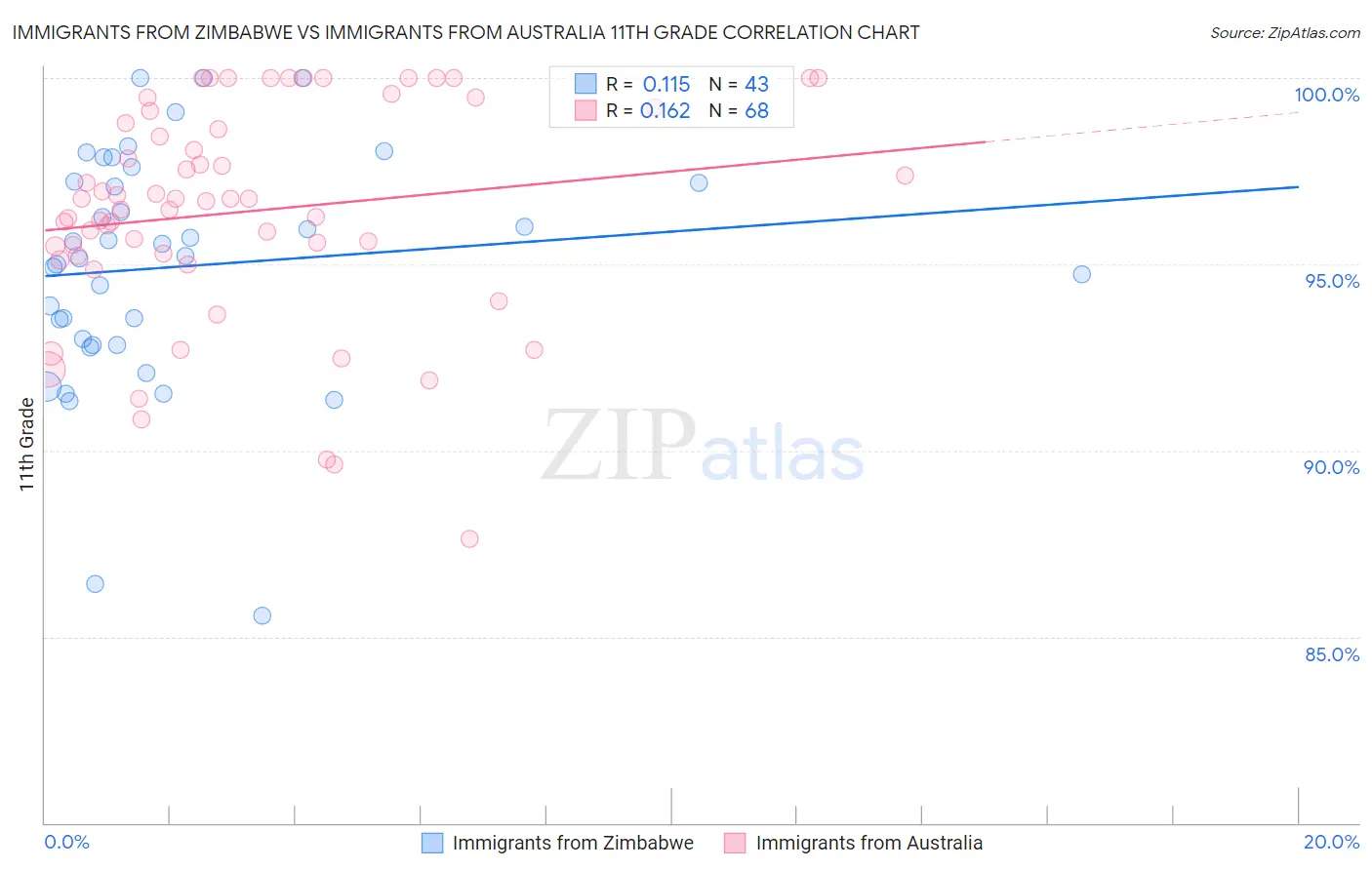 Immigrants from Zimbabwe vs Immigrants from Australia 11th Grade