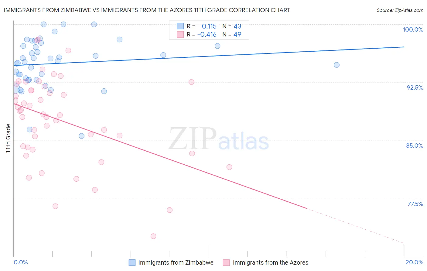 Immigrants from Zimbabwe vs Immigrants from the Azores 11th Grade
