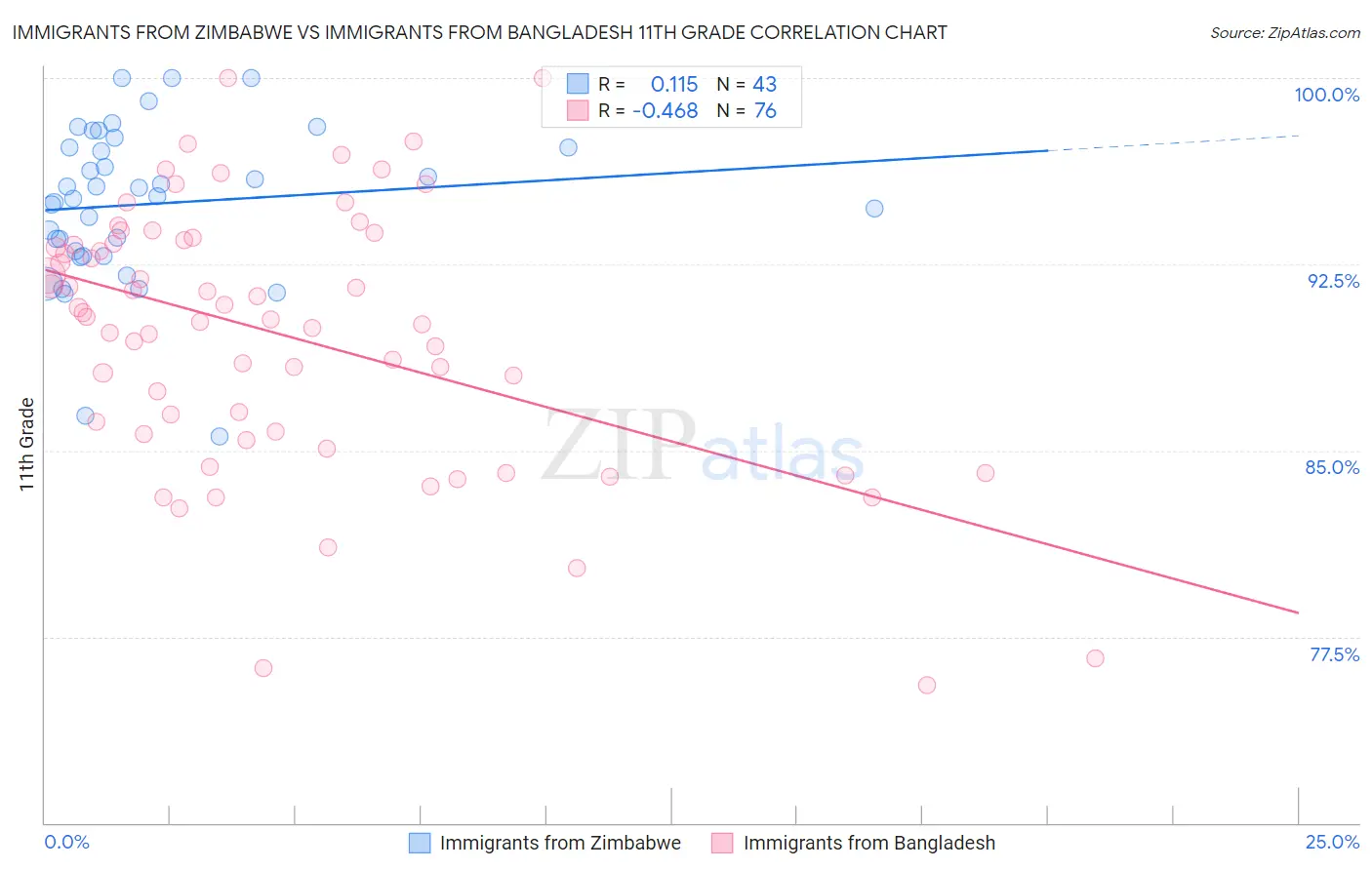 Immigrants from Zimbabwe vs Immigrants from Bangladesh 11th Grade