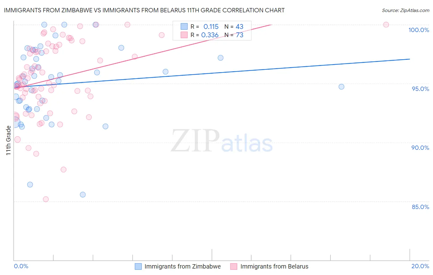 Immigrants from Zimbabwe vs Immigrants from Belarus 11th Grade
