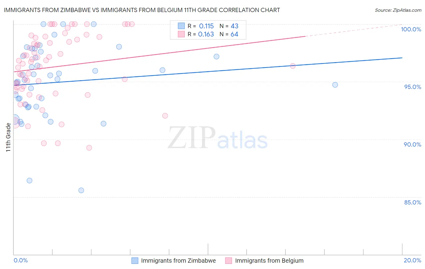 Immigrants from Zimbabwe vs Immigrants from Belgium 11th Grade