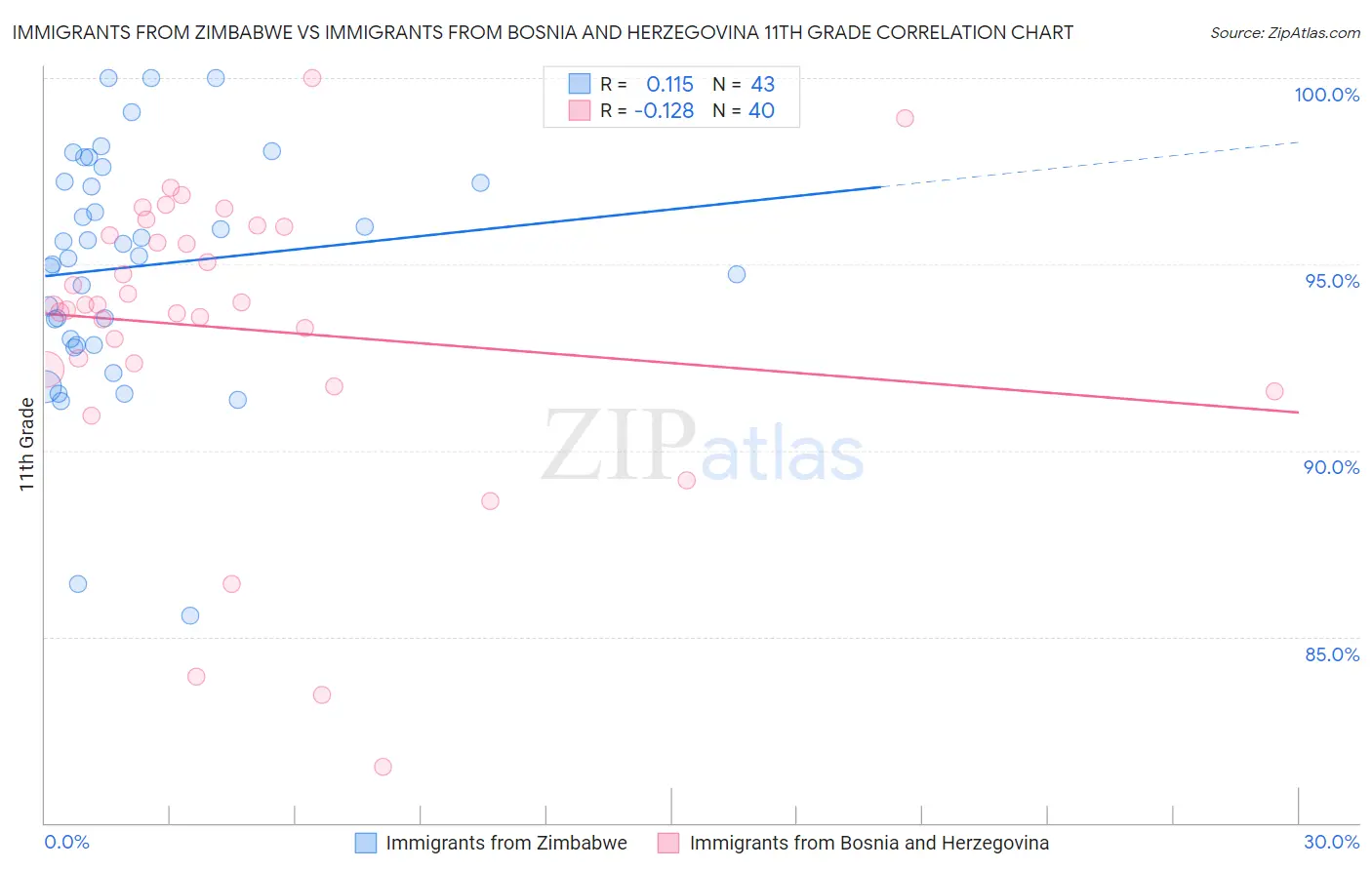 Immigrants from Zimbabwe vs Immigrants from Bosnia and Herzegovina 11th Grade
