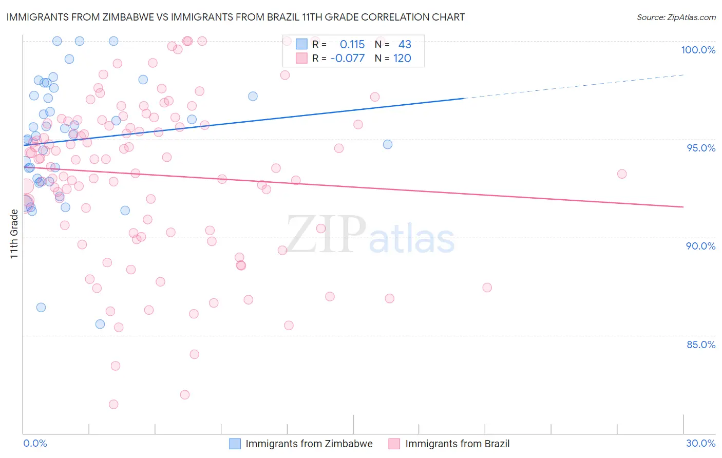 Immigrants from Zimbabwe vs Immigrants from Brazil 11th Grade