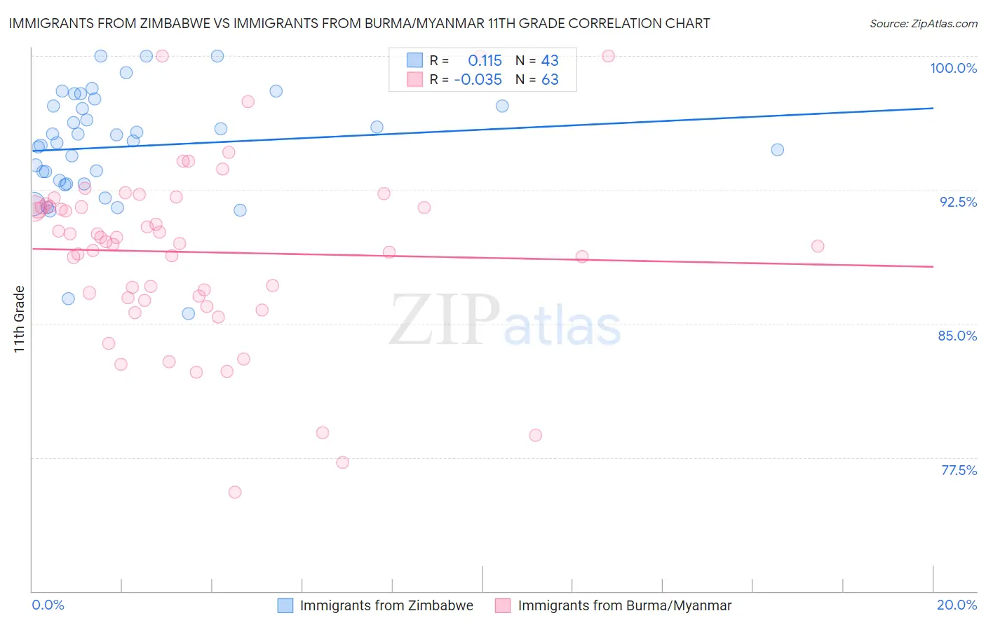 Immigrants from Zimbabwe vs Immigrants from Burma/Myanmar 11th Grade