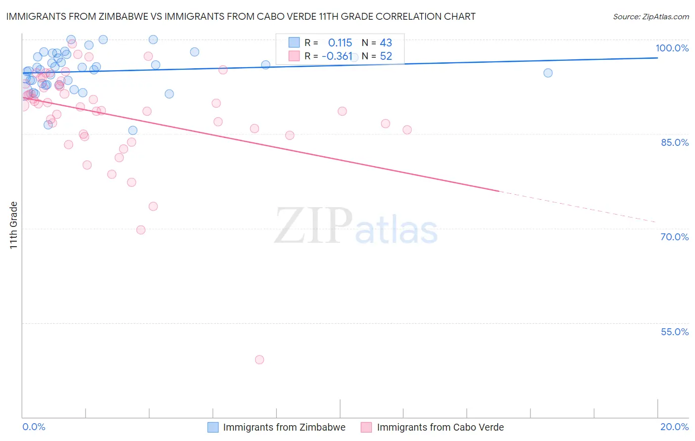 Immigrants from Zimbabwe vs Immigrants from Cabo Verde 11th Grade