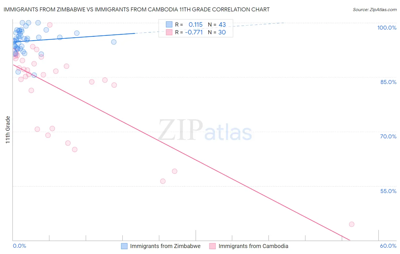 Immigrants from Zimbabwe vs Immigrants from Cambodia 11th Grade