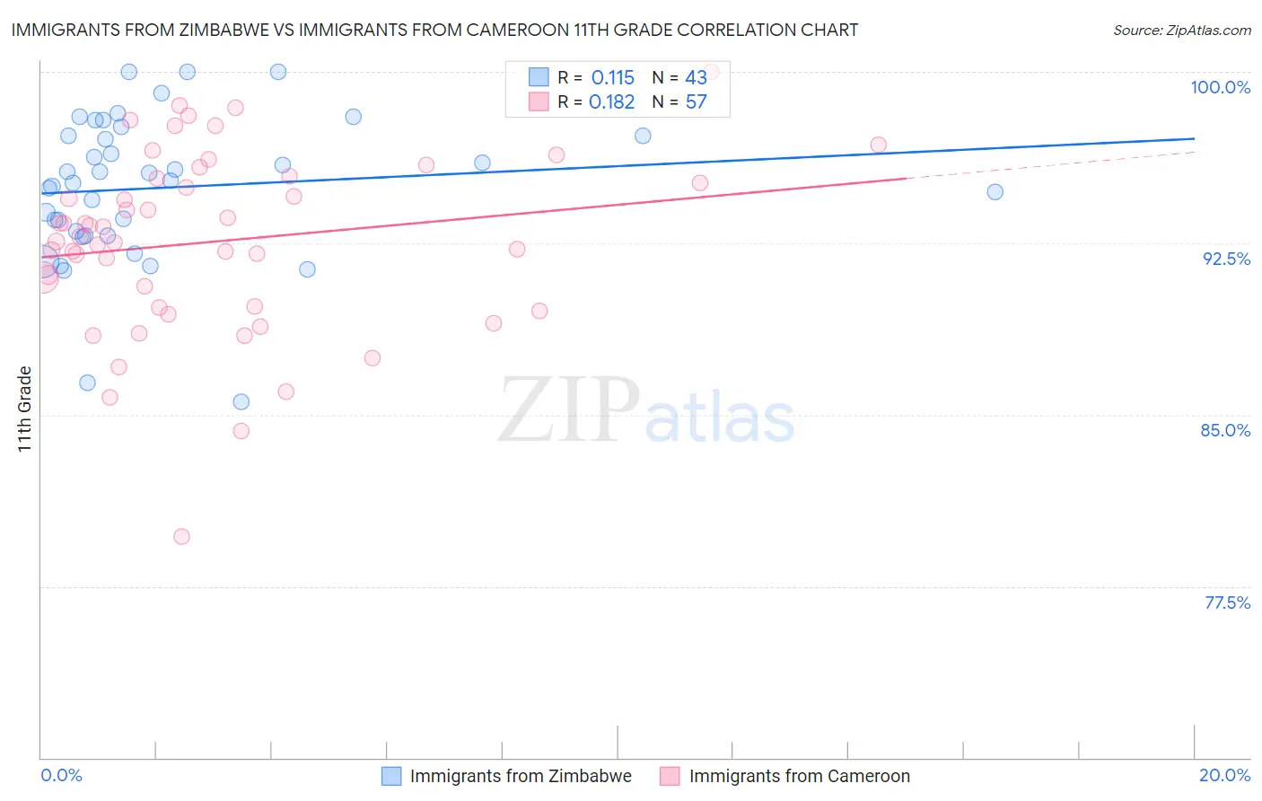 Immigrants from Zimbabwe vs Immigrants from Cameroon 11th Grade