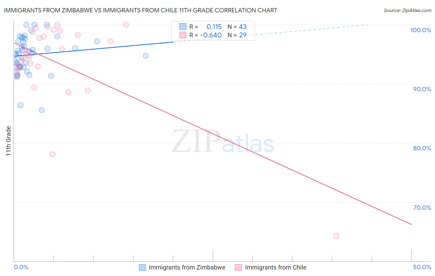 Immigrants from Zimbabwe vs Immigrants from Chile 11th Grade
