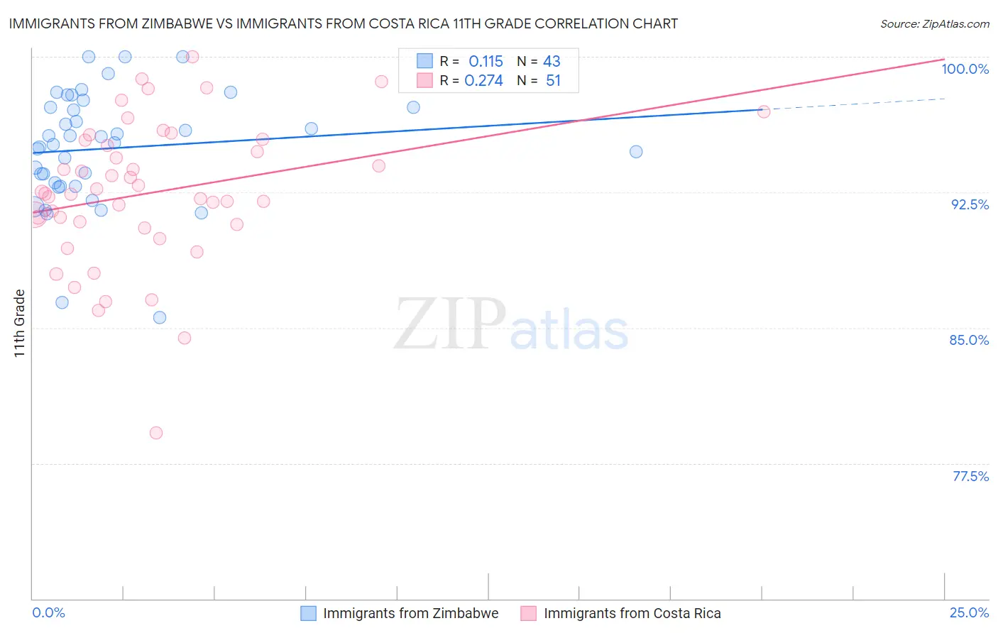 Immigrants from Zimbabwe vs Immigrants from Costa Rica 11th Grade