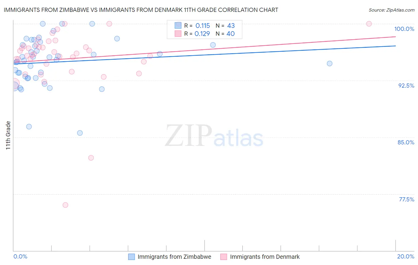 Immigrants from Zimbabwe vs Immigrants from Denmark 11th Grade