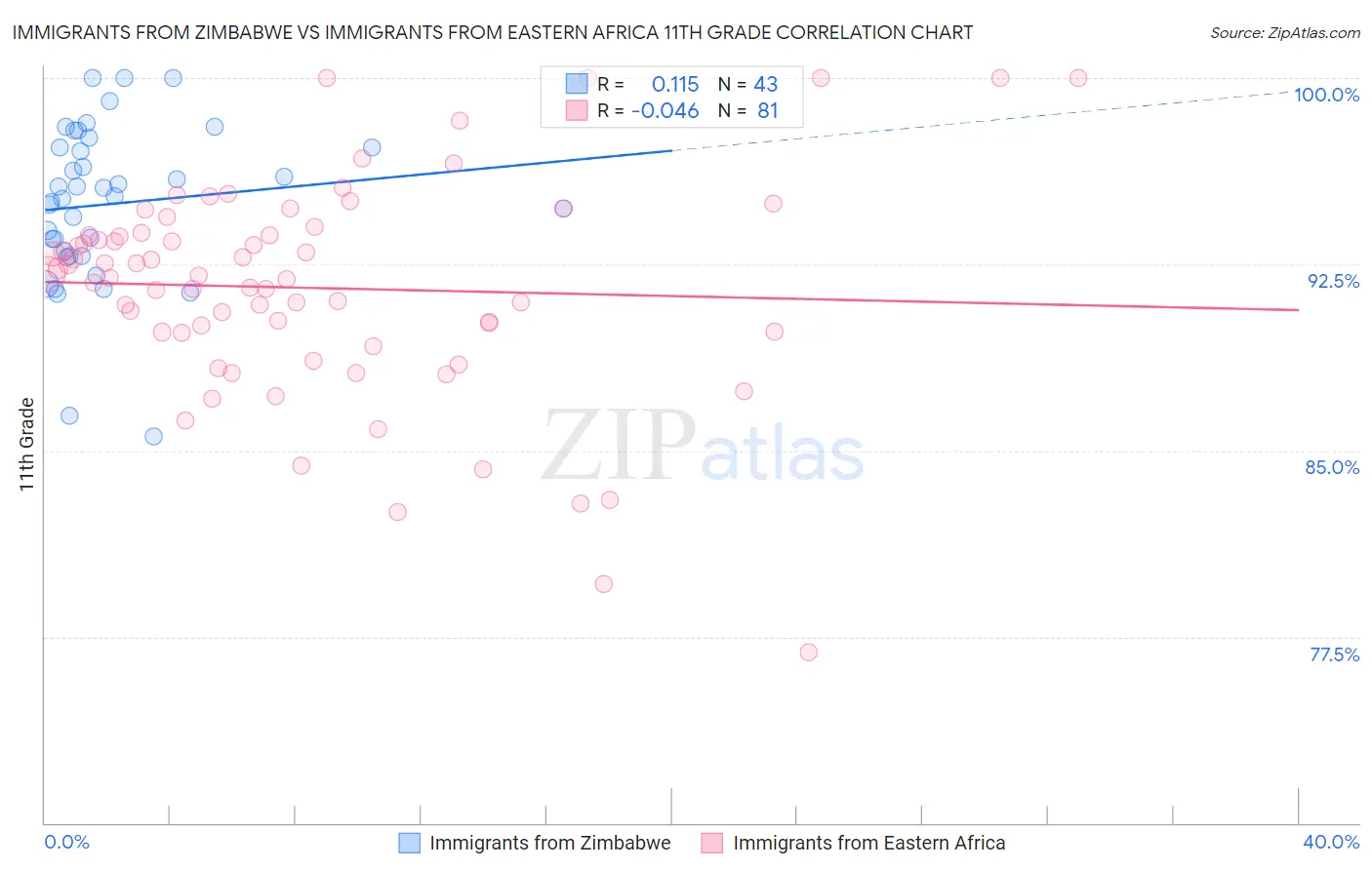 Immigrants from Zimbabwe vs Immigrants from Eastern Africa 11th Grade