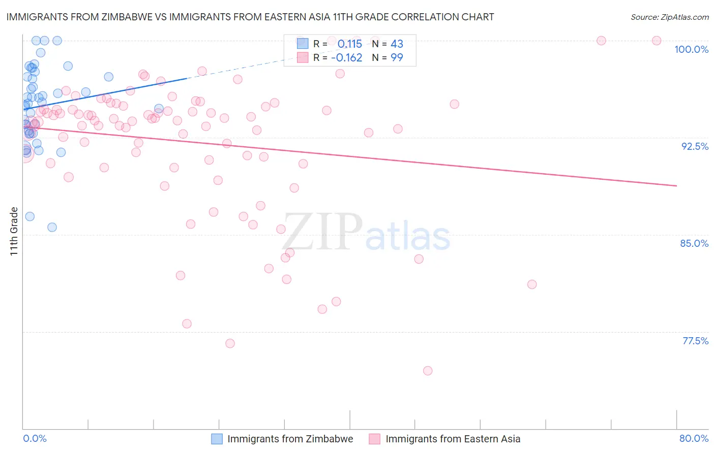 Immigrants from Zimbabwe vs Immigrants from Eastern Asia 11th Grade