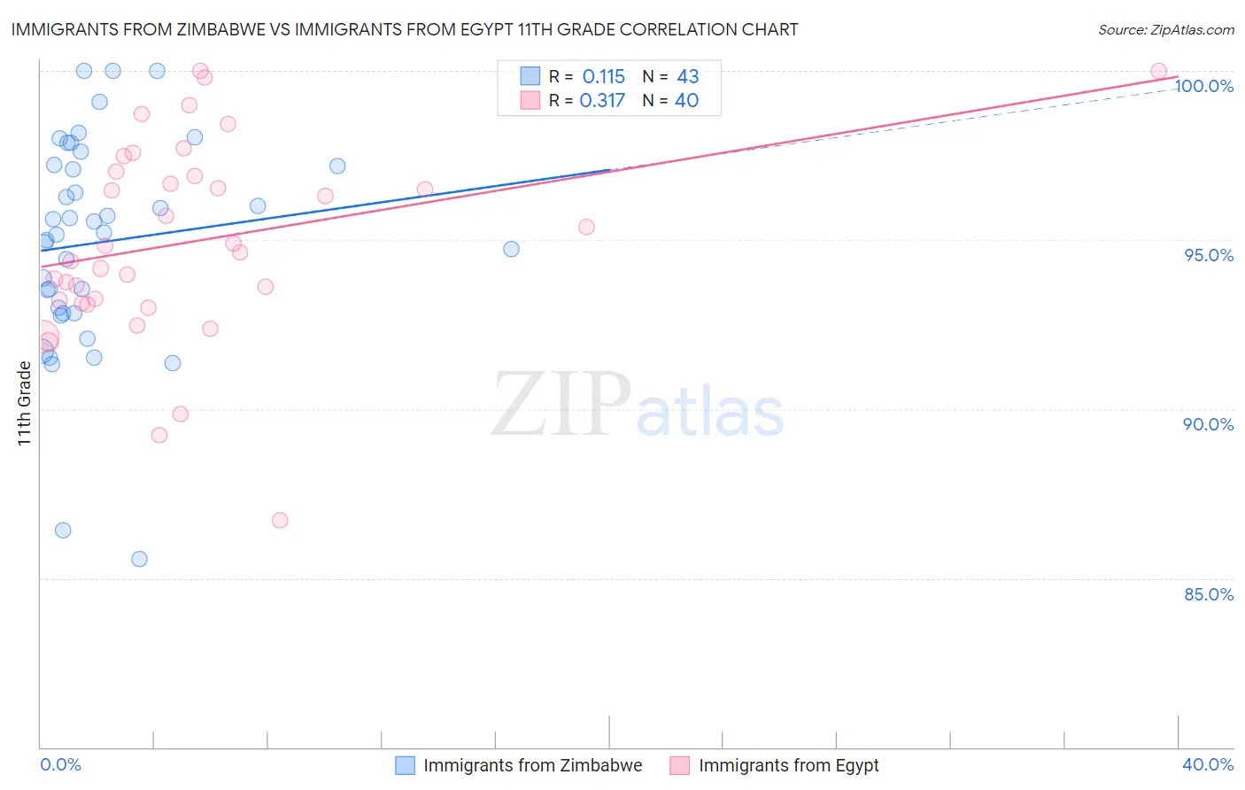 Immigrants from Zimbabwe vs Immigrants from Egypt 11th Grade