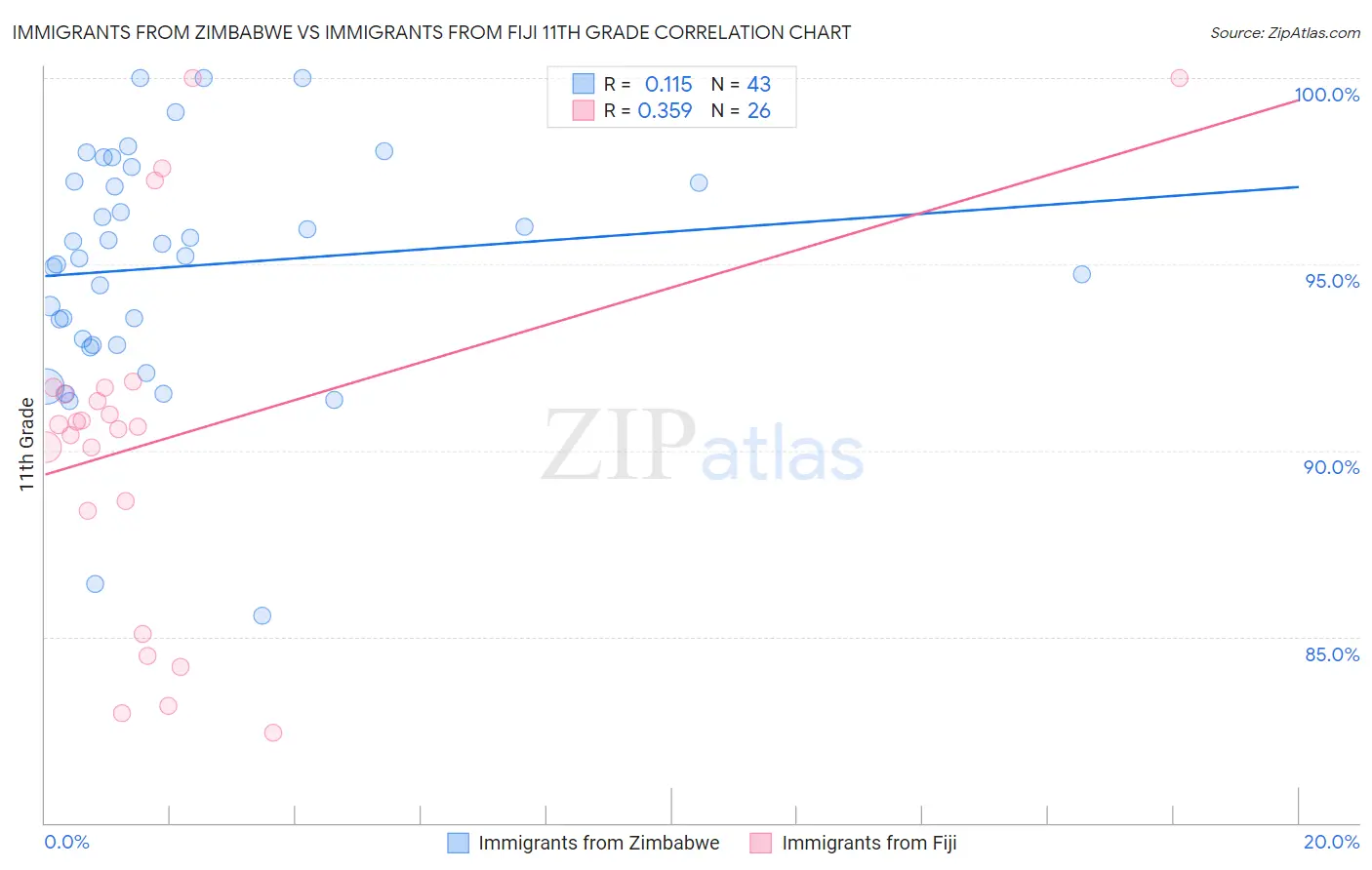 Immigrants from Zimbabwe vs Immigrants from Fiji 11th Grade