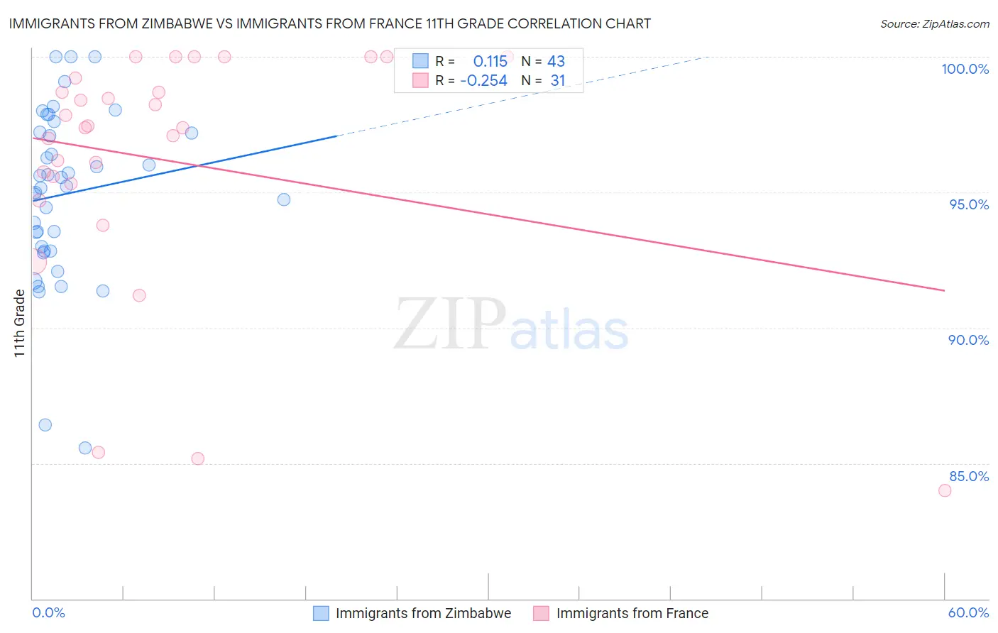 Immigrants from Zimbabwe vs Immigrants from France 11th Grade