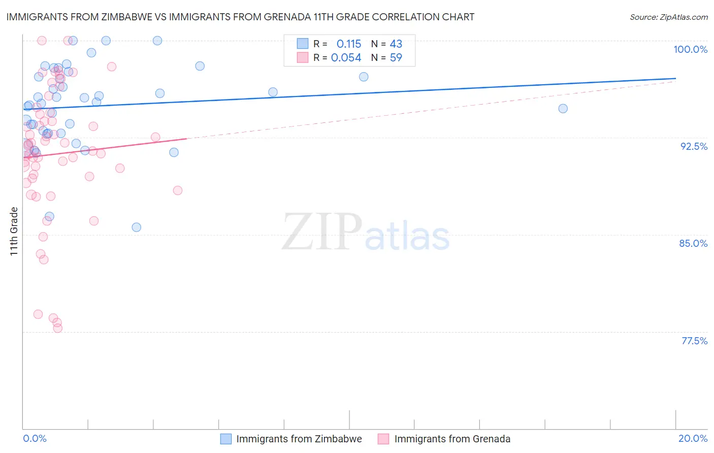 Immigrants from Zimbabwe vs Immigrants from Grenada 11th Grade