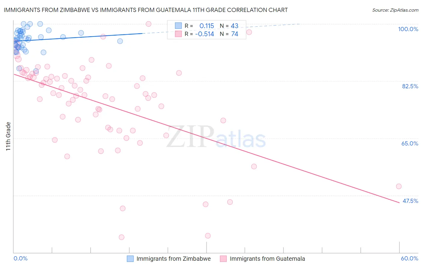 Immigrants from Zimbabwe vs Immigrants from Guatemala 11th Grade