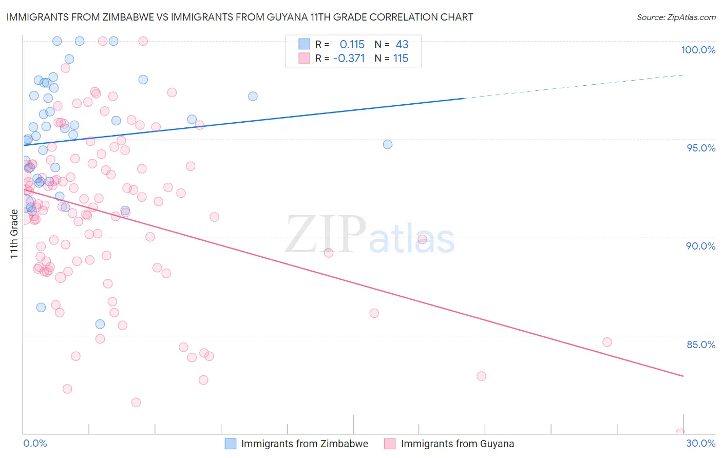 Immigrants from Zimbabwe vs Immigrants from Guyana 11th Grade