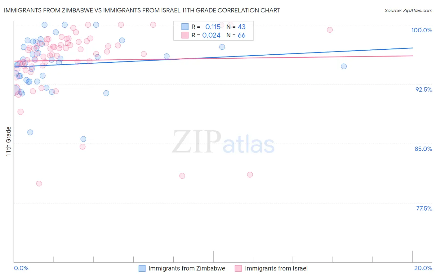 Immigrants from Zimbabwe vs Immigrants from Israel 11th Grade
