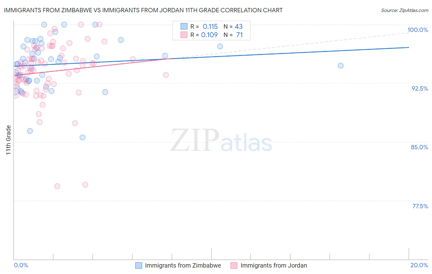 Immigrants from Zimbabwe vs Immigrants from Jordan 11th Grade