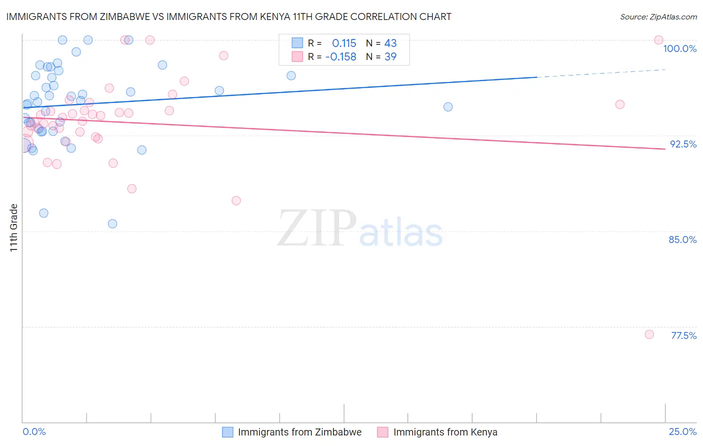 Immigrants from Zimbabwe vs Immigrants from Kenya 11th Grade