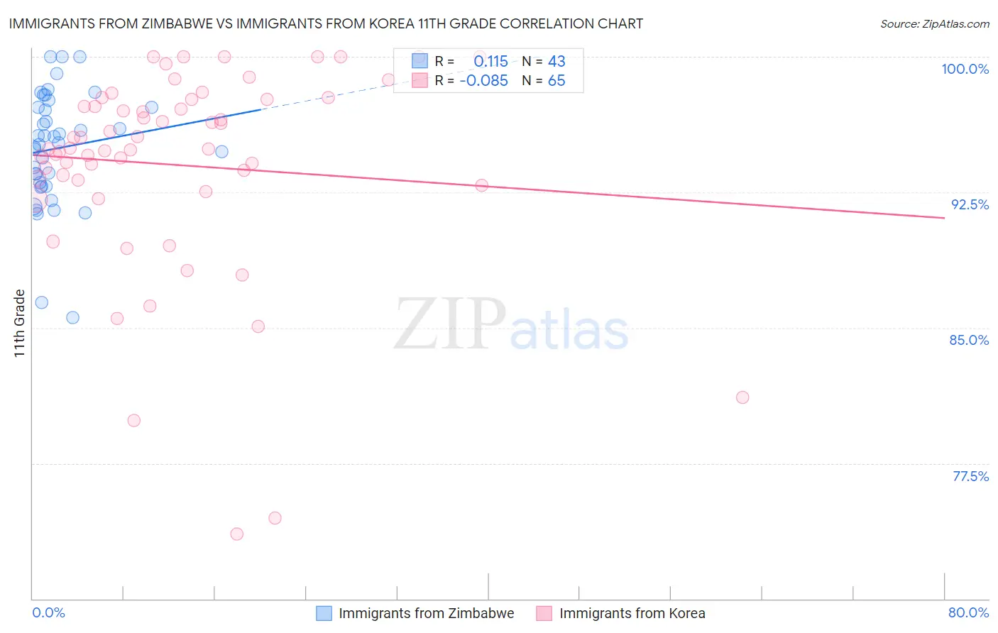 Immigrants from Zimbabwe vs Immigrants from Korea 11th Grade